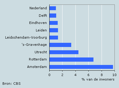 Fijnstof Amstelveen